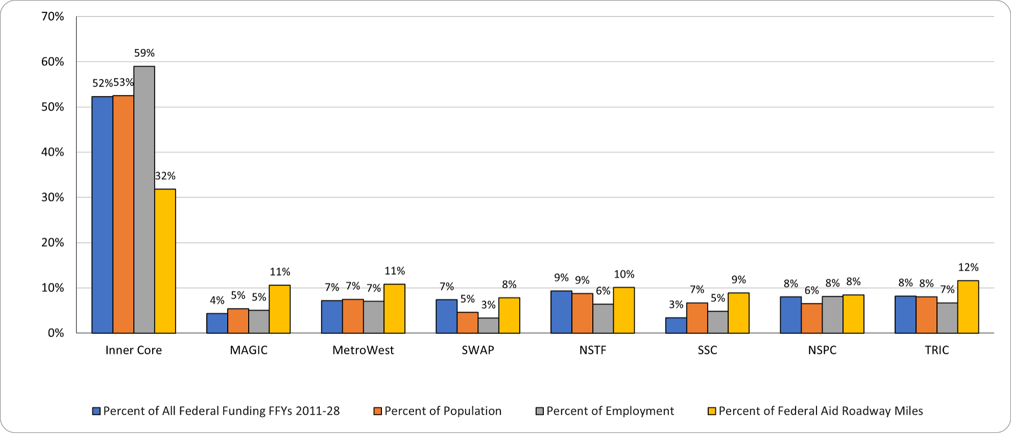 A chart showing the distribution of all federal funding by MAPC subregion across fiscal years 2011-2028.